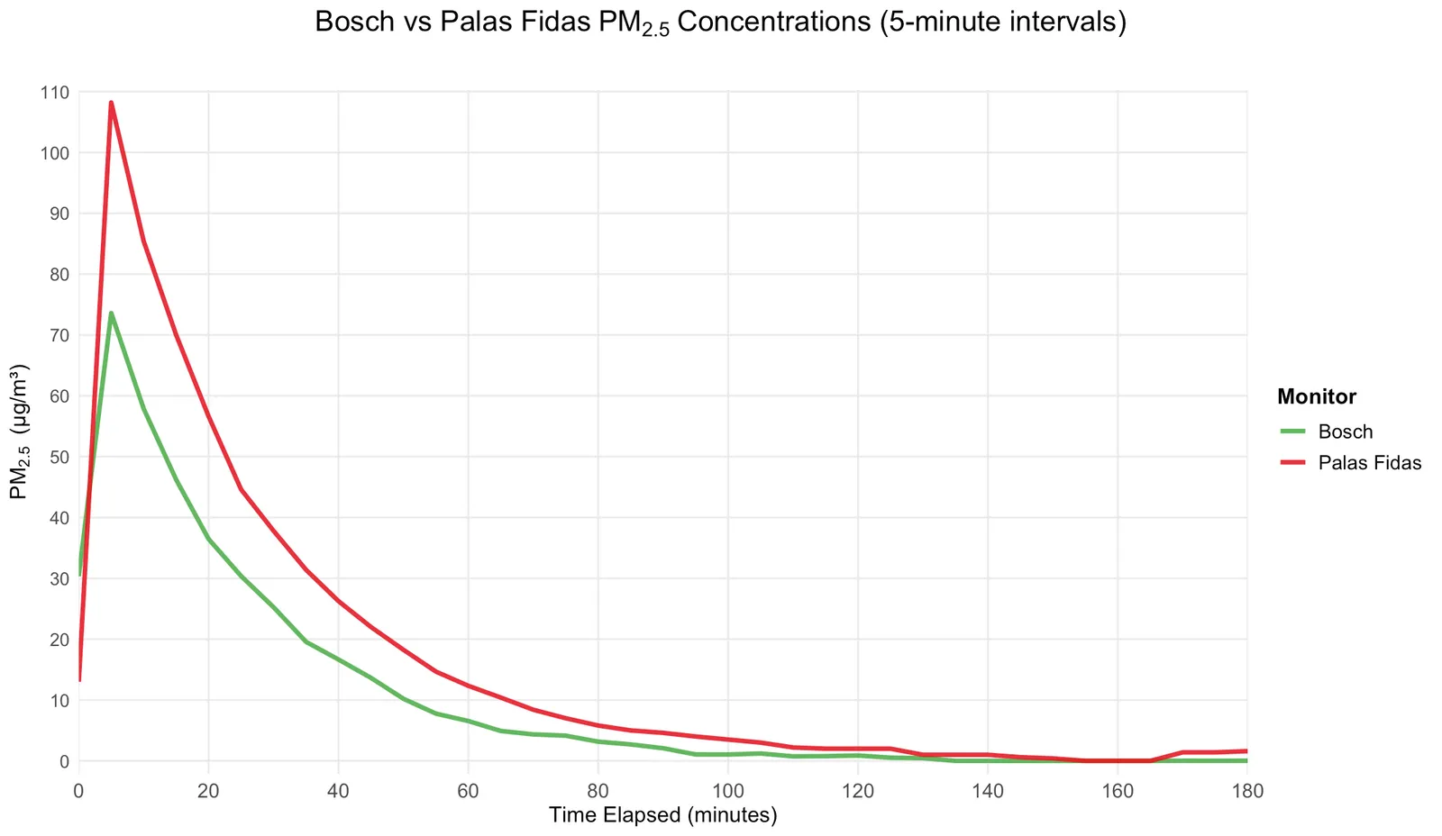 Second test comparing Bosch data to the Palas Fidas